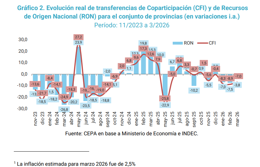 Caída de la recaudación y aumento de conflictos laborales: preocupación en las provincias
