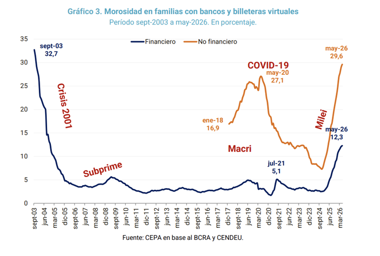 Un informe advierte un fuerte aumento de la morosidad en bancos y billeteras virtuales
